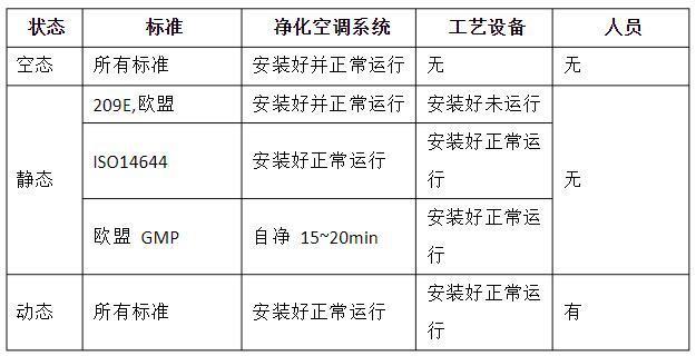 潔凈室的動(dòng)態(tài)、靜態(tài)、空態(tài)區(qū)分
